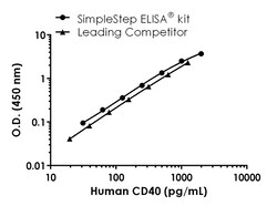 Abcam&nbsp;Human CD40 Antibody Pair - BSA and Azide free, 10 x 96 Tests