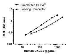 Abcam Human CXCL5 Antibody Pair - BSA and Azide free, 10 x 96 Tests