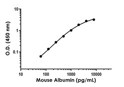 Abcam Mouse Albumin Antibody Pair - BSA and Azide free, 10 x 96 Tests