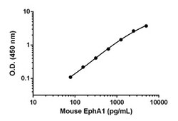 Abcam Mouse EphA1 Antibody Pair - BSA and Azide free, 10 x 96 Tests