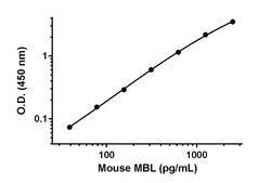 Abcam&nbsp;Mouse MBL Antibody Pair - BSA and Azide free, 10 x 96 Tests