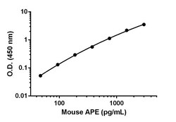Abcam Mouse APE Antibody Pair - BSA and Azide free, 10 x 96 Tests