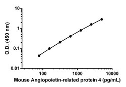 Abcam Mouse Angiopoietin-like 4 Antibody Pair - BSA and Azide free, 10 x 96 Tests