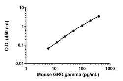 Abcam Mouse GRO gamma Antibody Pair - BSA and Azide free, 10 x 96 Tests