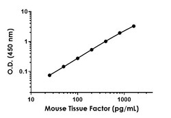 Abcam Mouse Tissue Factor Antibody Pair - BSA and Azide free, 10 x 96 Tests