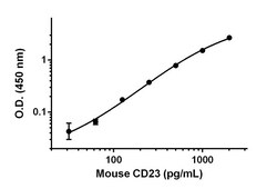 Abcam Mouse CD23 Antibody Pair - BSA and Azide free, 10 x 96 Tests