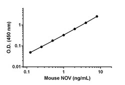 Abcam Mouse NOV Antibody Pair - BSA and Azide free, 10 x 96 Tests