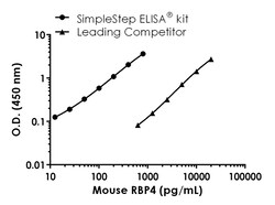 Abcam Mouse/Rat Retinol Binding Protein 4 Antibody Pair - BSA and Azide free, 10 x 96 Tests