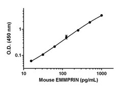 Abcam&nbsp;Mouse EMMPRIN Antibody Pair - BSA and Azide free, 10 x 96 Tests