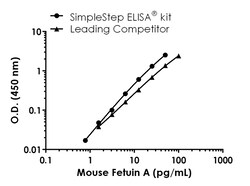 Abcam&nbsp;Mouse Fetuin A Antibody Pair - BSA and Azide free, 10 x 96 Tests