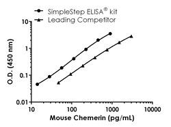 Abcam&nbsp;Mouse Chemerin Antibody Pair - BSA and Azide free, 10 x 96 Tests