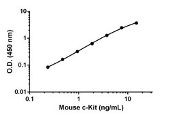 Abcam Mouse c-Kit Antibody Pair - BSA and Azide free, 10 x 96 Tests