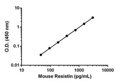 Abcam Mouse Resistin Antibody Pair - BSA and Azide free, 10 x 96 Tests