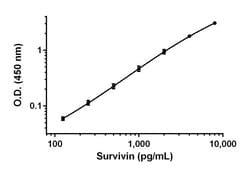 Abcam&nbsp;Mouse Survivin Antibody Pair - BSA and Azide free, 10 x 96 Tests