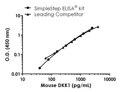 Abcam Mouse DKK1 Antibody Pair - BSA and Azide free, 10 x 96 Tests