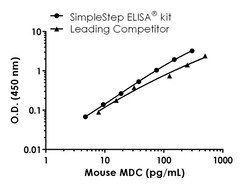 Abcam Mouse MDC Antibody Pair - BSA and Azide free, 10 x 96 Tests
