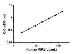 Abcam Human CXCL2 Antibody Pair - BSA and Azide free, 10 x 96 Tests