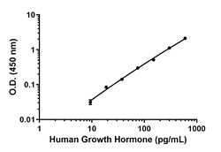 Abcam&nbsp;Human Growth Hormone Antibody Pair - BSA and Azide free, 10 x 96 Tests