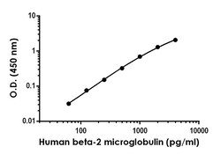 Abcam&nbsp;Human Beta-2-Microglobulin Antibody Pair - BSA and Azide free, 10 x 96 Tests