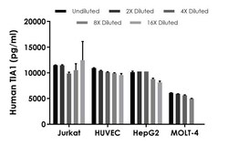 Abcam Human TIA1 ELISA Kit, 1 x 96 Tests
