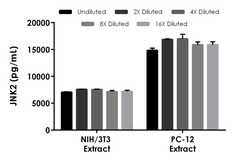 Abcam JNK2 ELISA Kit, 1 x 96 Tests