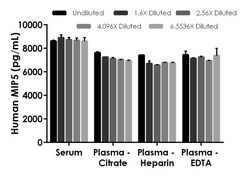 Abcam Human MIP5 ELISA Kit, 1 x 96 Tests