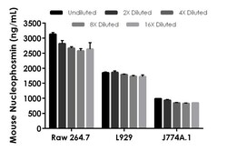 Abcam Mouse Nucleophosmin ELISA Kit, 1 x 96 Tests