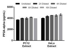 Abcam Mouse PP2A-alpha ELISA Kit, 1 x 96 Tests