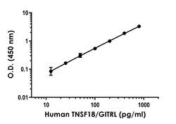 Abcam Human TNSF18/GITRL ELISA Kit, 96 Tests