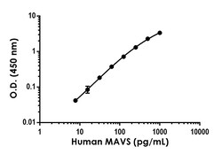 Abcam&nbsp;Human MAVS Antibody Pair - BSA and Azide free, 10 x 96 Tests