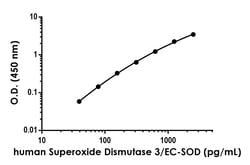 Abcam&nbsp;Human Superoxide Dismutase 3/EC-SOD Antibody Pair - BSA and Azide free, 10 x 96 Tests
