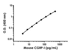 Abcam Mouse CGRP-I Antibody Pair - BSA and Azide free, 10 x 96 Tests