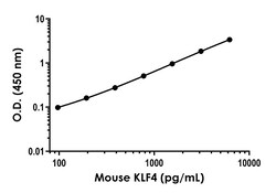 Abcam Mouse KLF4 ELISA Kit, 1 x 96 Tests, Quantity: Each of 1