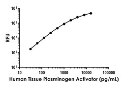 Abcam Human Tissue Plasminogen Activator ELISA Kit, Fluorescent, 1 x 96