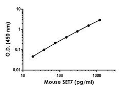 Abcam Mouse SET7 ELISA Kit, 1 x 96 Tests, Quantity: Each of 1