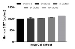 Abcam Human SET7 ELISA Kit, 1 x 96 Tests, Quantity: Each of 1
