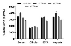 Abcam Human Ezrin ELISA Kit, 1 x 96 Tests