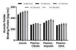 Abcam Human Folate Binding Protein (FBP) ELISA Kit, 1 x 96 Tests, Quantity: