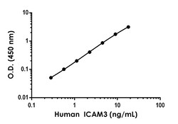 Abcam Human ICAM3 ELISA Kit (CD50), 1 x 96 Tests