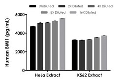 Abcam Human BMI1 ELISA Kit, 1 x 96 Tests