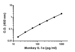 Abcam Human/Monkey IL-1 alpha Antibody Pair - BSA and Azide free, 10 x 96 Tests