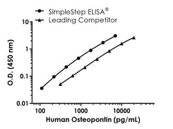 Abcam&nbsp;Human Osteopontin Antibody Pair - BSA and Azide free, 10 x 96 Tests