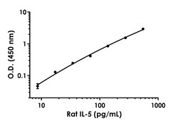 Abcam Rat IL-5 Antibody Pair - BSA and Azide free, 10 x 96 Tests