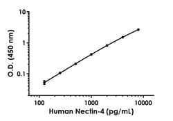 Abcam&nbsp;Human Nectin-4 Antibody Pair - BSA and Azide free, 10 x 96 Tests
