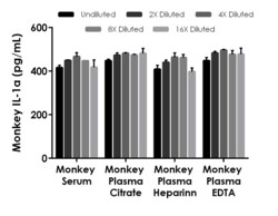 Abcam Monkey IL-1a ELISA Kit, 1 x 96 Tests