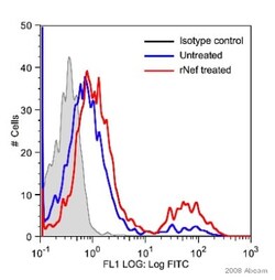 Abcam Chicken Anti-Mouse IgG H&L (FITC).