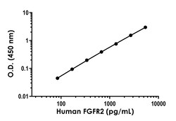 Abcam Human FGFR2 ELISA Kit - Intracellular, 1 x 96 Tests