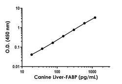 Abcam Canine Liver-FABP ELISA Kit, 1 x 96 Tests
