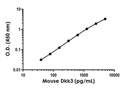 Abcam Mouse Dkk3 Antibody Pair - BSA and Azide free, 10 x 96 Tests