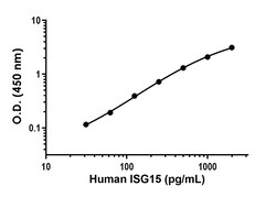 Abcam&nbsp;Human ISG15 Antibody Pair - BSA and Azide free, 10 x 96 Tests